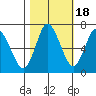 Hammond tide chart for Saturday, October 18, 2025