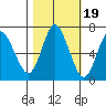 Hammond tide chart for Sunday, October 19, 2025