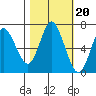Hammond tide chart for Monday, October 20, 2025