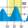 Hammond tide chart for Wednesday, October 22, 2025