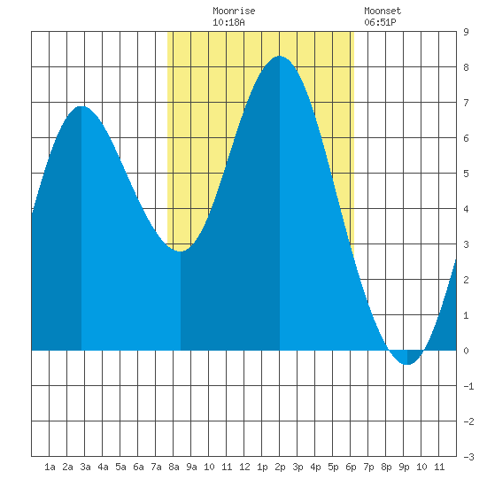 Hammond tide chart for Thursday, October 23, 2025