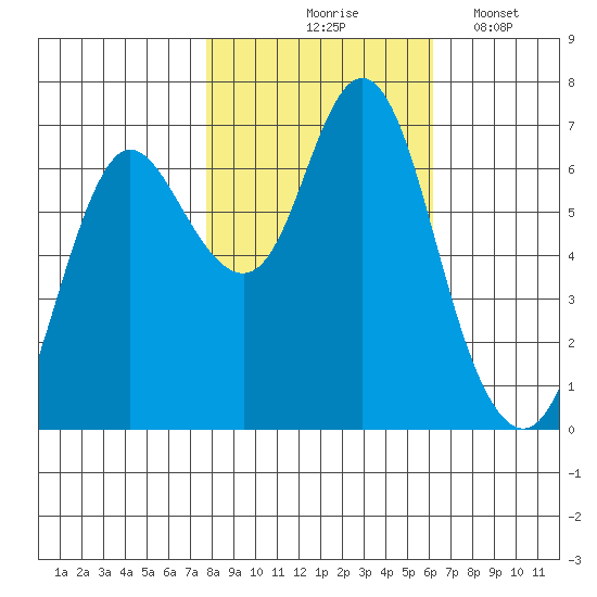 Hammond tide chart for Saturday, October 25, 2025