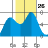Hammond tide chart for Sunday, October 26, 2025
