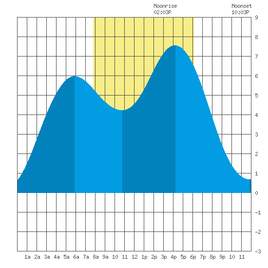 Hammond tide chart for Monday, October 27, 2025