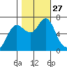 Hammond tide chart for Monday, October 27, 2025