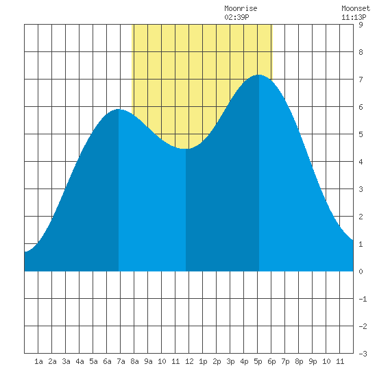Hammond tide chart for Tuesday, October 28, 2025