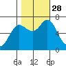 Hammond tide chart for Tuesday, October 28, 2025
