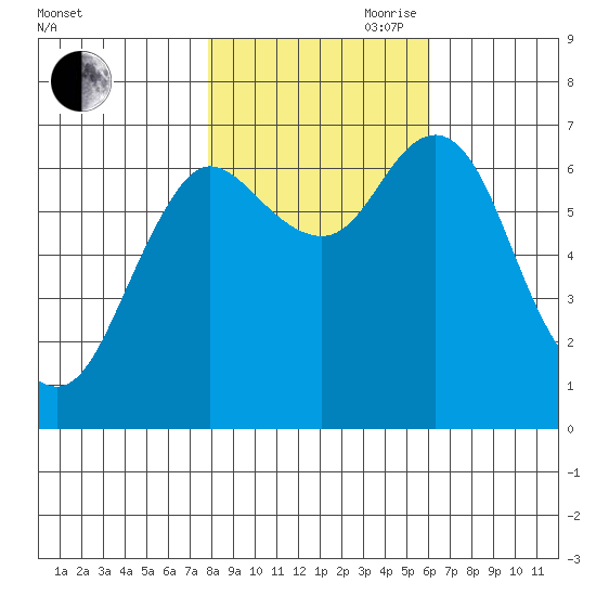 Hammond tide chart for Wednesday, October 29, 2025