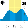 Hammond tide chart for Wednesday, October 29, 2025