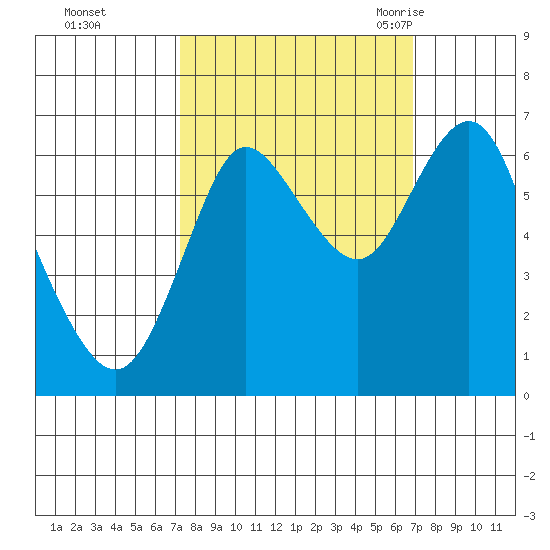 Hammond tide chart for Thursday, October 2, 2025