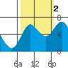 Hammond tide chart for Thursday, October 2, 2025