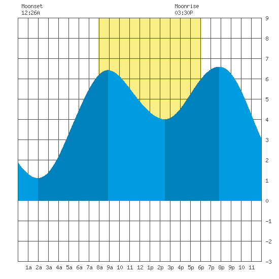Hammond tide chart for Thursday, October 30, 2025