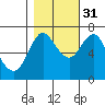 Hammond tide chart for Friday, October 31, 2025