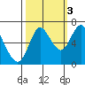 Hammond tide chart for Friday, October 3, 2025