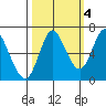 Hammond tide chart for Saturday, October 4, 2025