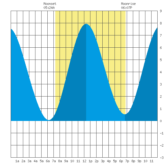 Hammond tide chart for Sunday, October 5, 2025