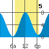Hammond tide chart for Sunday, October 5, 2025