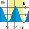 Hammond tide chart for Monday, October 6, 2025