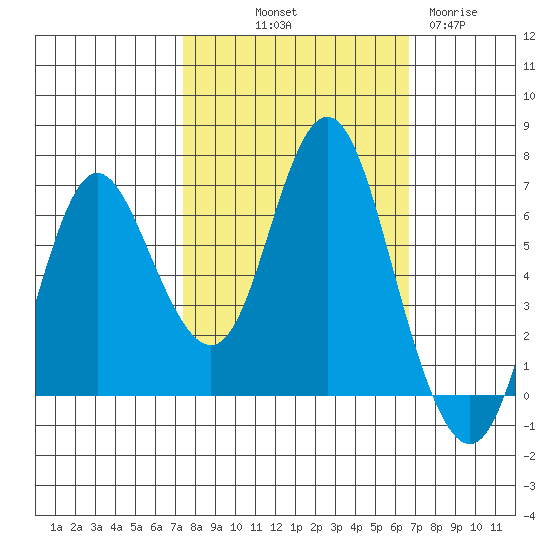 Hammond tide chart for Thursday, October 9, 2025