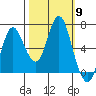 Hammond tide chart for Thursday, October 9, 2025