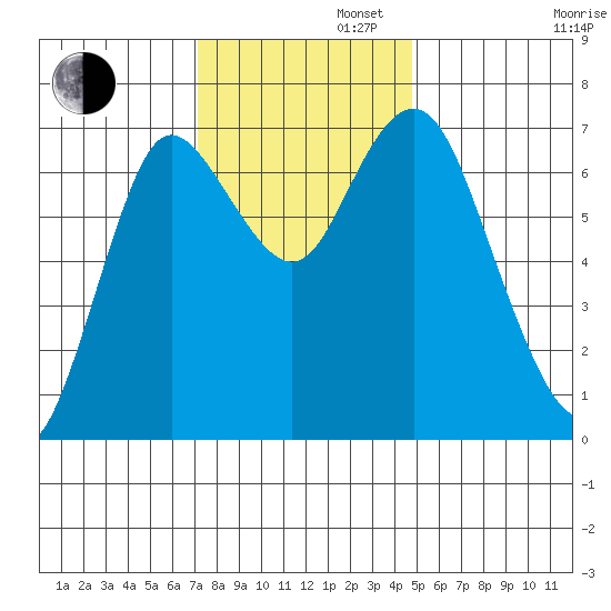 Hammond tide chart for Tuesday, November 11, 2025