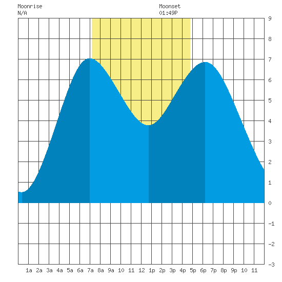 Hammond tide chart for Wednesday, November 12, 2025
