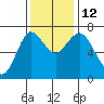 Hammond tide chart for Wednesday, November 12, 2025
