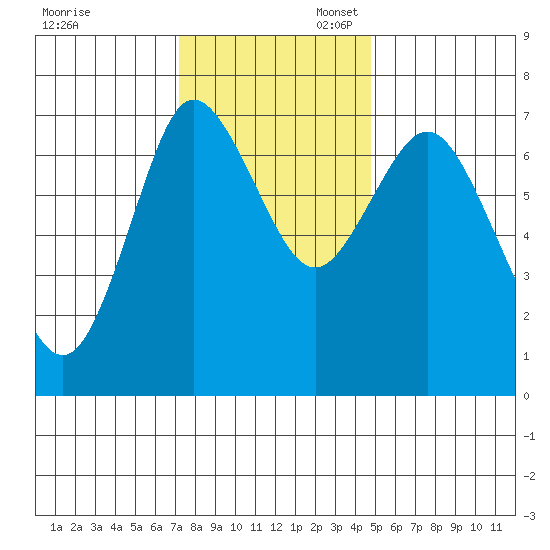 Hammond tide chart for Thursday, November 13, 2025