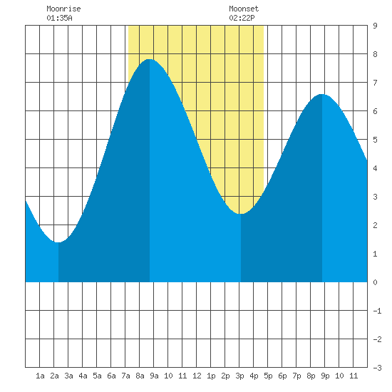 Hammond tide chart for Friday, November 14, 2025