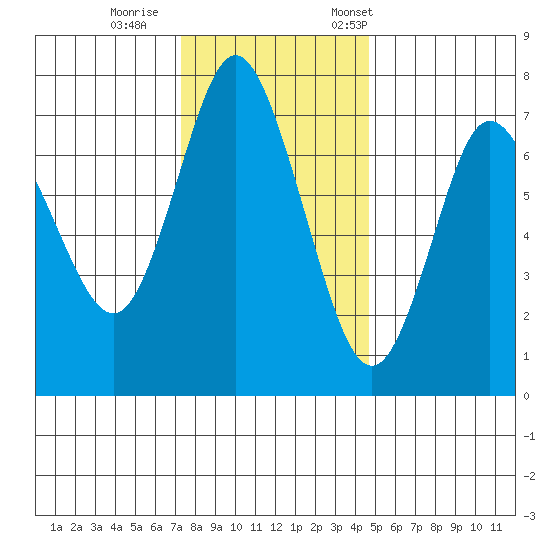 Hammond tide chart for Sunday, November 16, 2025