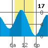 Hammond tide chart for Monday, November 17, 2025