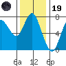 Hammond tide chart for Wednesday, November 19, 2025