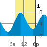 Hammond tide chart for Saturday, November 1, 2025