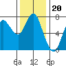 Hammond tide chart for Thursday, November 20, 2025