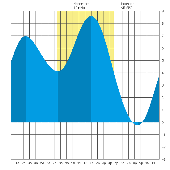Hammond tide chart for Saturday, November 22, 2025