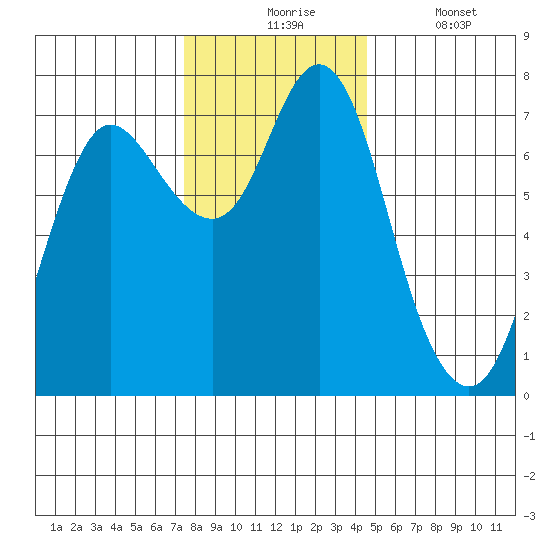 Hammond tide chart for Monday, November 24, 2025