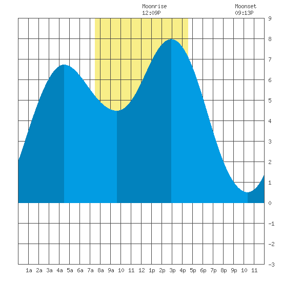 Hammond tide chart for Tuesday, November 25, 2025