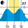 Hammond tide chart for Thursday, November 27, 2025