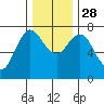 Hammond tide chart for Friday, November 28, 2025