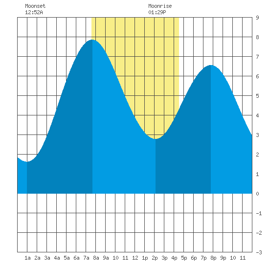 Hammond tide chart for Saturday, November 29, 2025