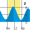 Hammond tide chart for Sunday, November 2, 2025