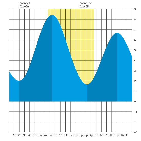 Hammond tide chart for Sunday, November 30, 2025
