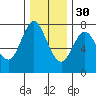 Hammond tide chart for Sunday, November 30, 2025