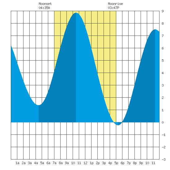 Hammond tide chart for Monday, November 3, 2025