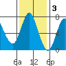 Hammond tide chart for Monday, November 3, 2025