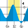 Hammond tide chart for Tuesday, November 4, 2025