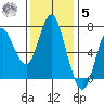 Hammond tide chart for Wednesday, November 5, 2025