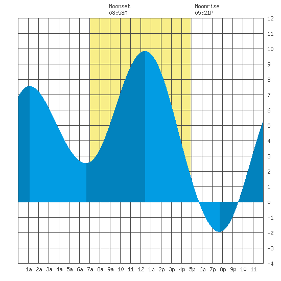 Hammond tide chart for Thursday, November 6, 2025