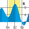 Hammond tide chart for Thursday, November 6, 2025
