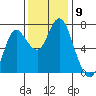 Hammond tide chart for Sunday, November 9, 2025